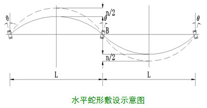 電纜蛇形敷設設計與電纜管道封堵