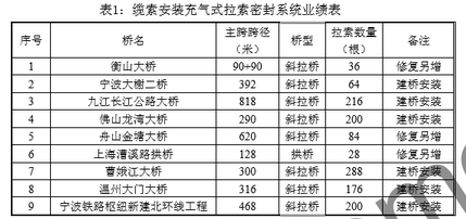 纜索安裝充氣式拉索密封系統業績表